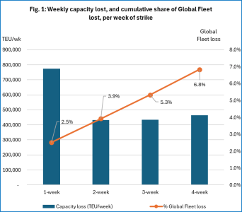 US east coast port strike